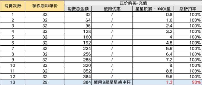 不买卡每次消费都使用预存的现金