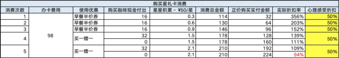 办卡费用为98元